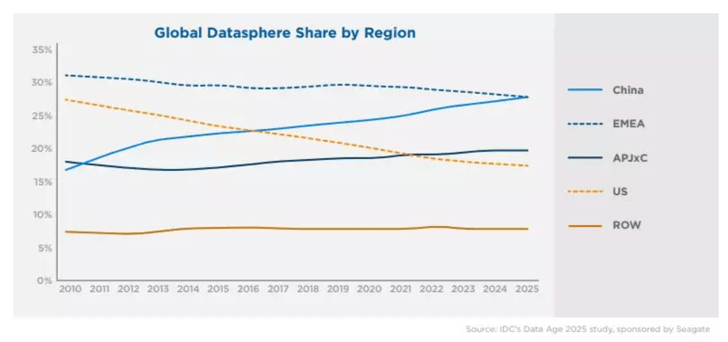 IDC Global Datasphere by Region Chart